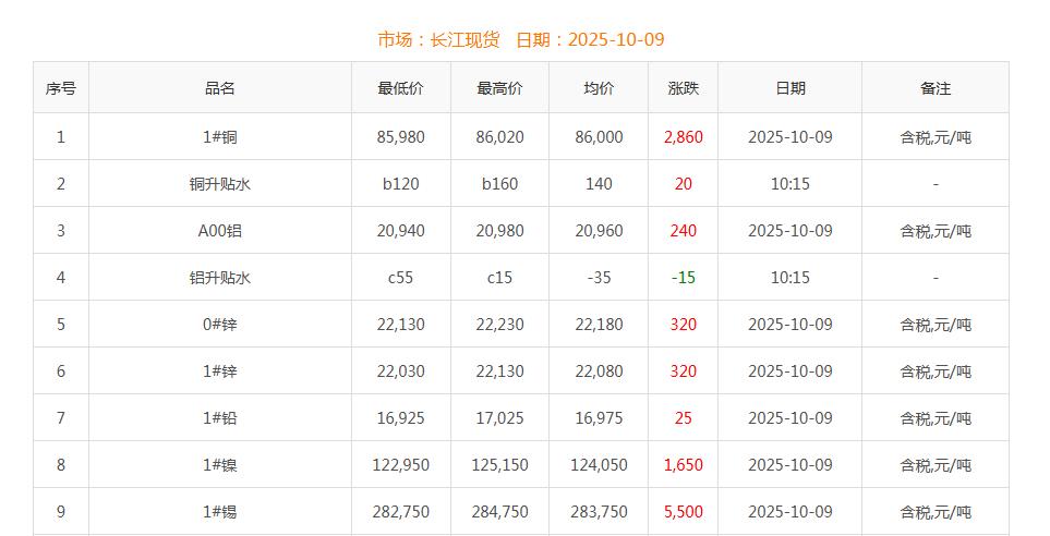 銅價截圖